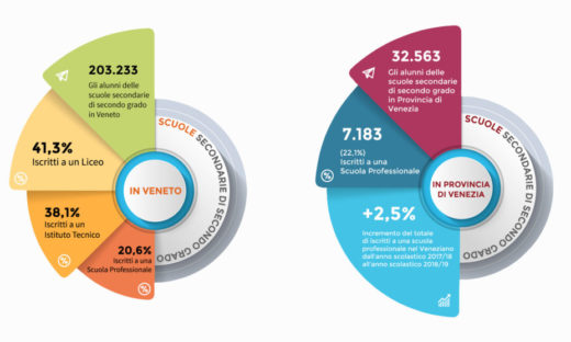 Scuola: Venezia, l’anno dei professionali (come chiedono le imprese)
