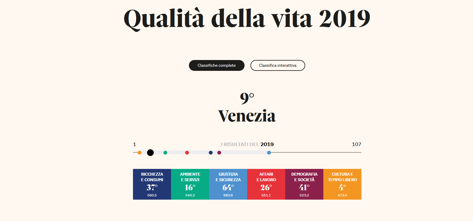 Venezia Nella Top Ten Ditalia Per Qualità Della Vita