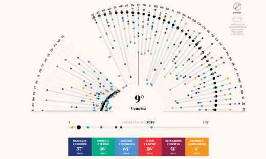 Venezia nella top ten d'Italia per qualità della vita