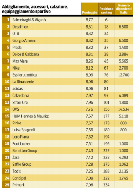 Classifica top employers abbigliamento accessori, calzature