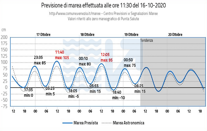 PREVISIONE MAREA 16 OTTOBRE 2020