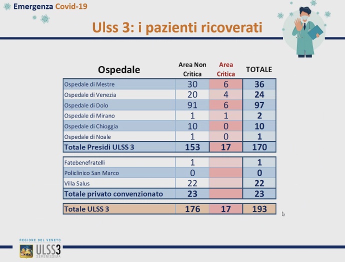 Dati Covid Ulss 3 Serenissima