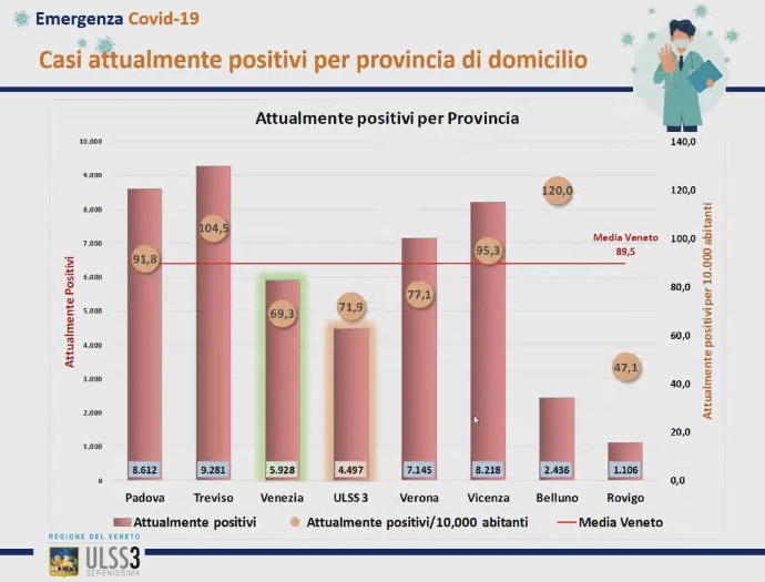 Dati Covid Ulss 3 province