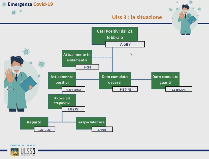 Dati Ulss 3 Serenissima Covid