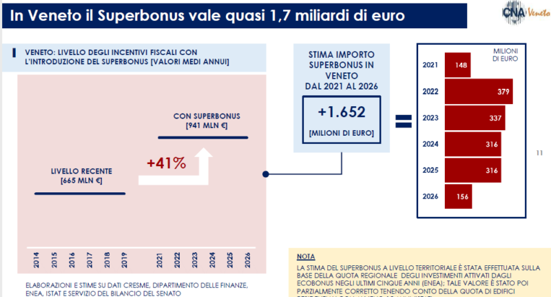 incidenza superbonus Veneto