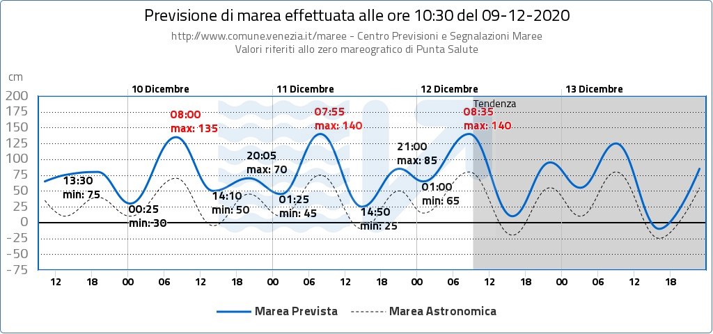 previsioni maree dicembre 2020