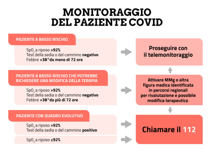 MONITORAGGIO-COVID cura domiciliare