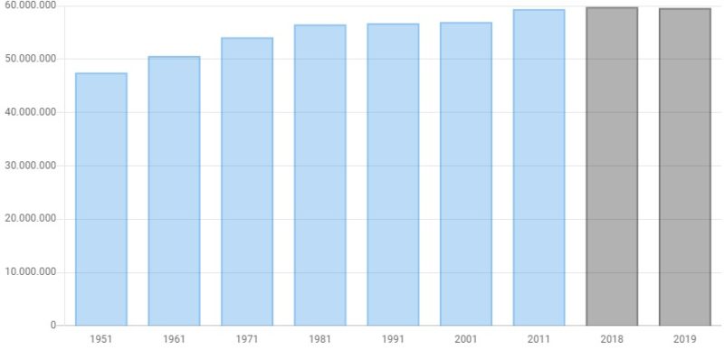 Censimento Istat 2019 Popolazione residente Italia - serie storica (Grafico)