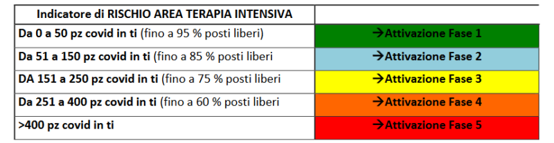 semaforo fasi Veneto