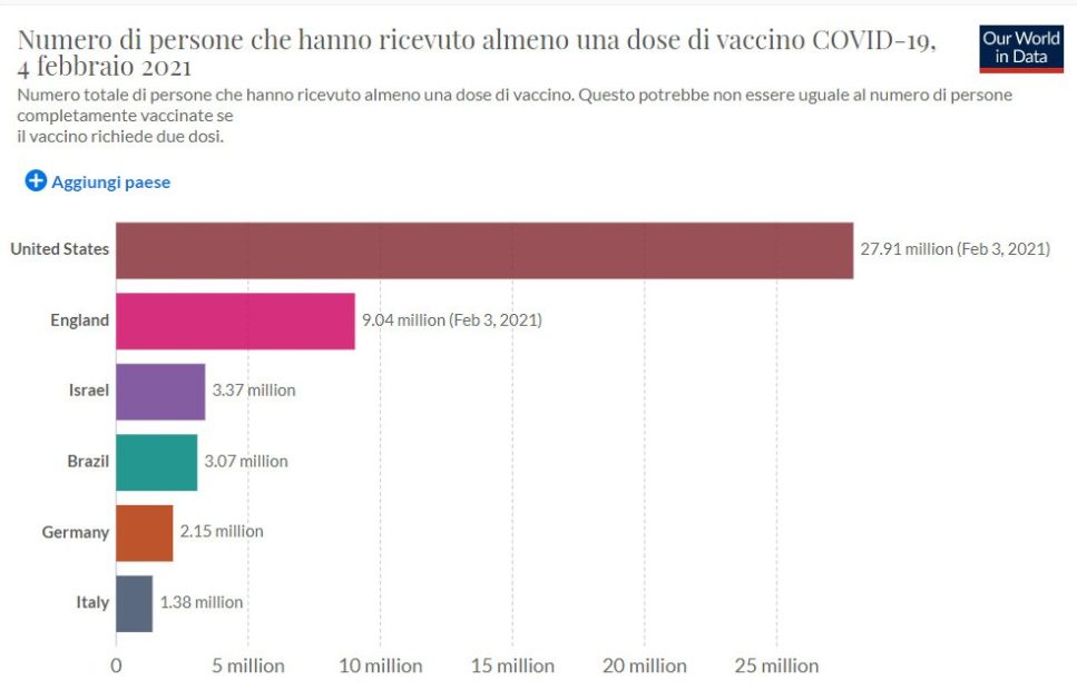 vaccino persone con almeno una dose di vaccino dato al 3 febbraio 