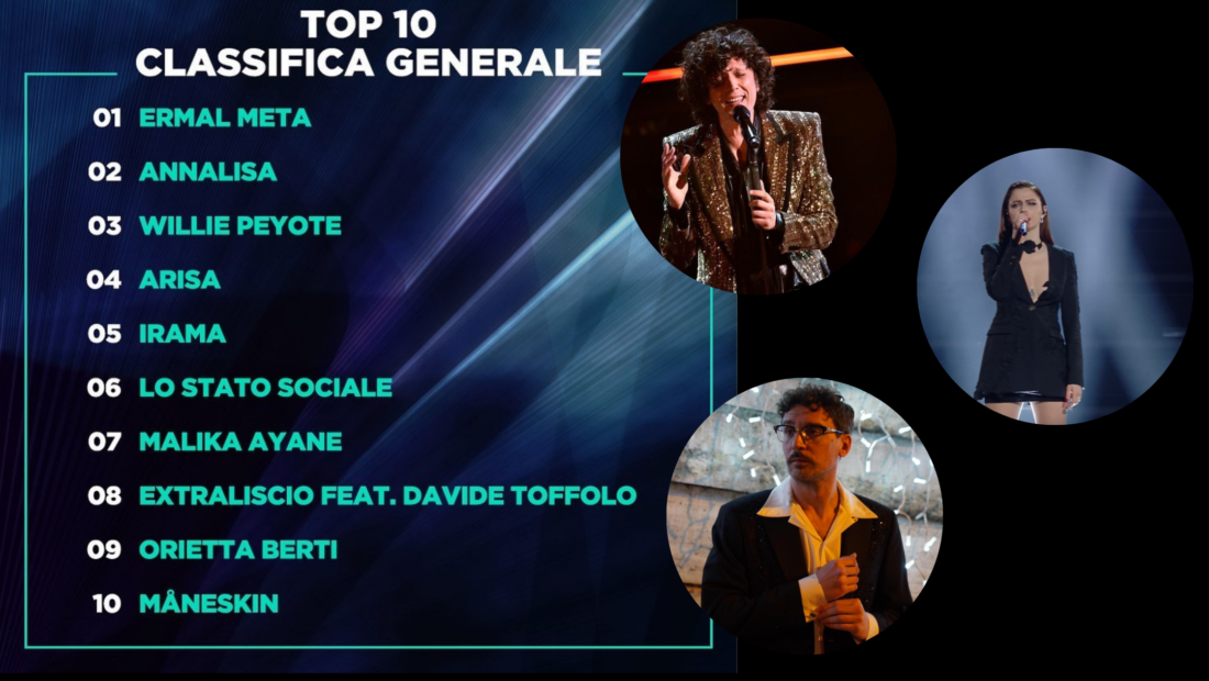 Sanremo 2021: Ermal Meta sempre più lanciato verso il bis dopo le cover