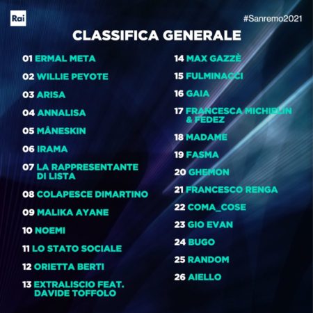 Classifica generale quarta serata Sanremo 2021