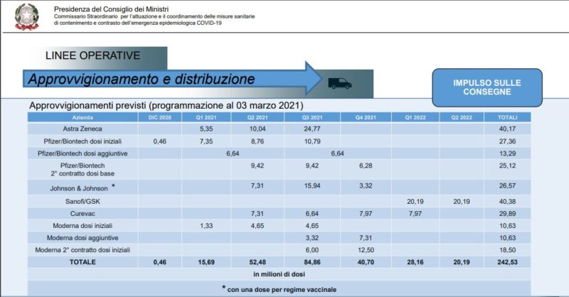 Piano vaccinale_approvigionamenti