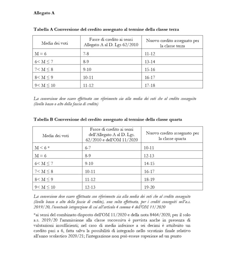 Domande Più Frequenti Agli Esami Di Maturità