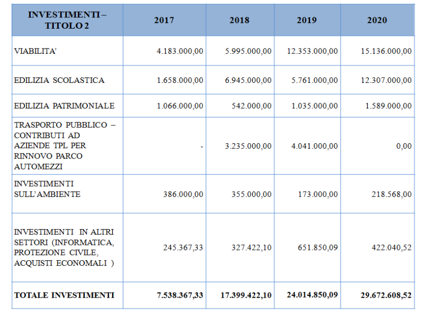 Città metropolitana di Venezia investimenti