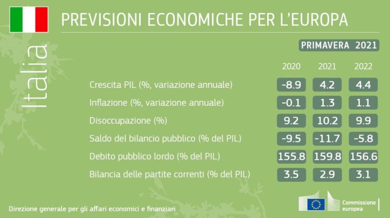 Previsioni economiche Italia