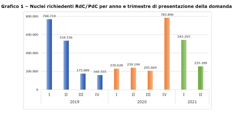 reddito di cittadinanza