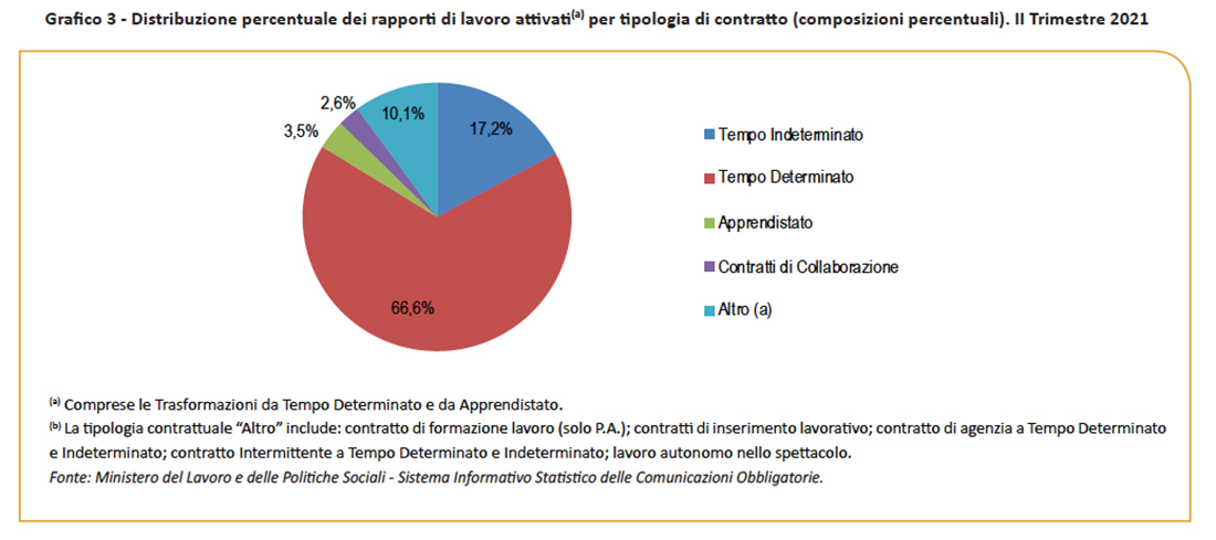 dimissioni