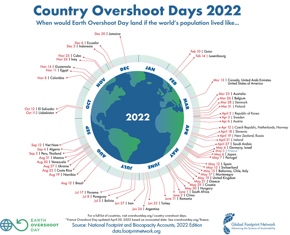 Oggi l'Earth Overshoot Day. Ma l’Italia ha finito le risorse già il 15 maggio
