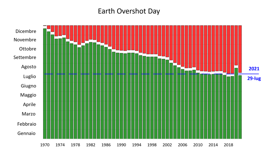 Earth Overshoot Day.