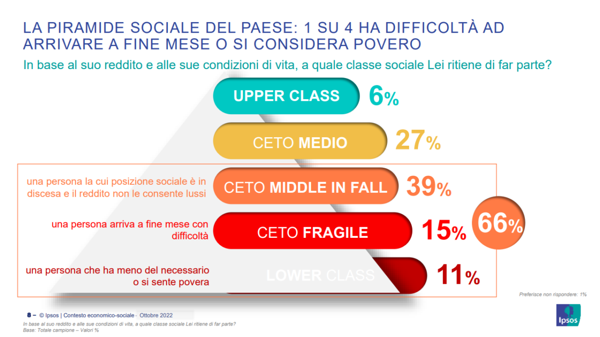 Italia: un ascensore sociale da far ripartire