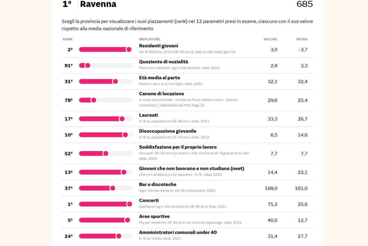 qualità della vita