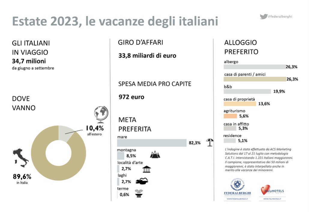 vacanze italiani 2023