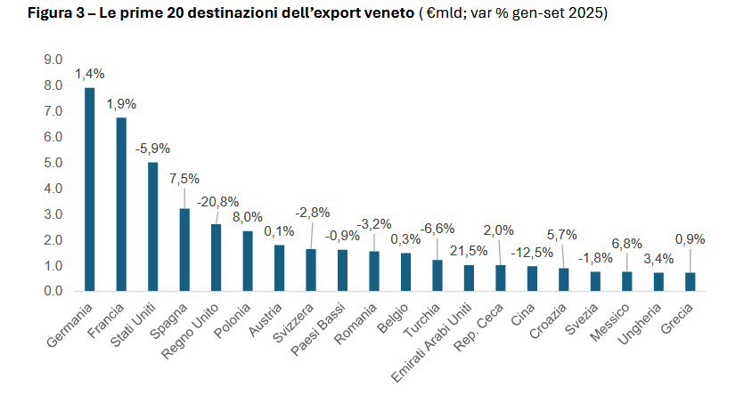 export veneto