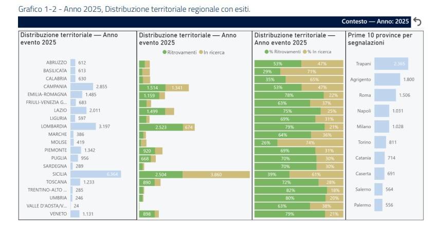 bambini scomparsi