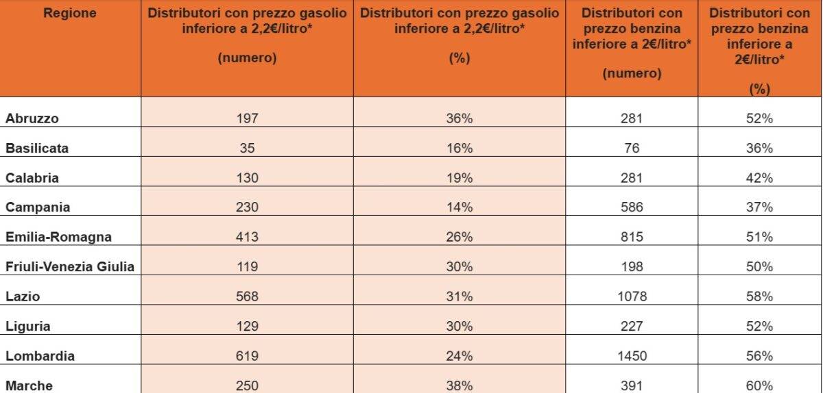 benzina